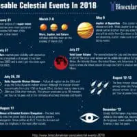 Celestial Events 2018